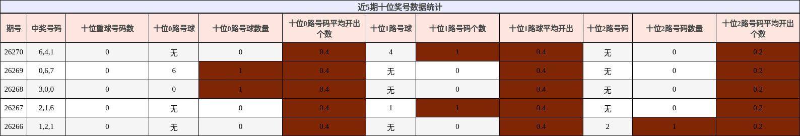 近5期十位奖号数据统计