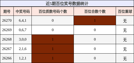 近5期百位奖号数据统计