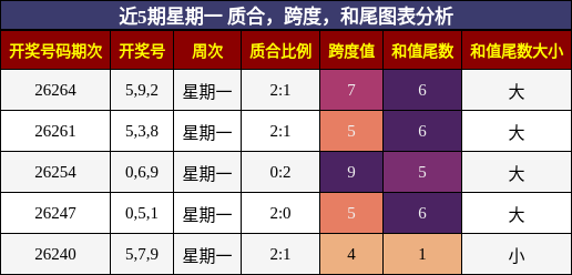 近5期星期一 质合,跨度,和尾图表分析