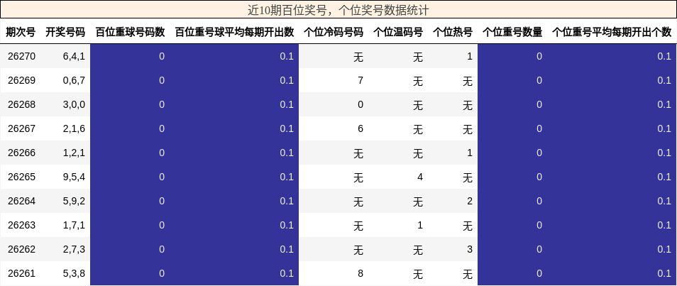 近10期百位奖号,个位奖号数据统计