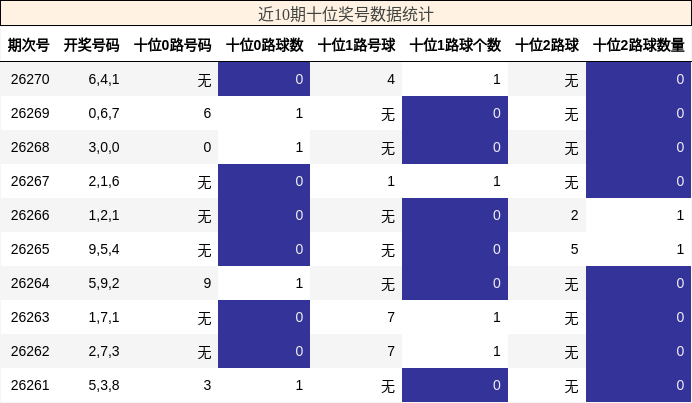近10期十位奖号数据统计