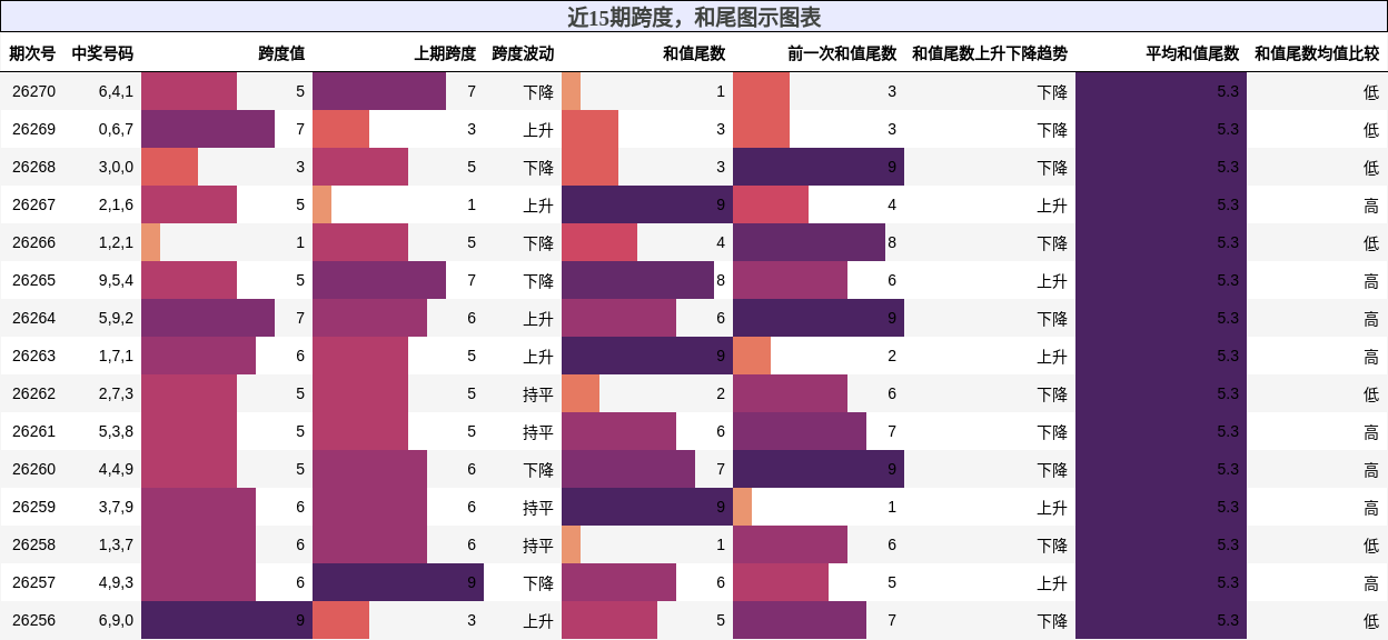 跨度分析，和尾分析