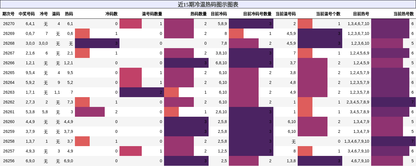 冷温热码分析