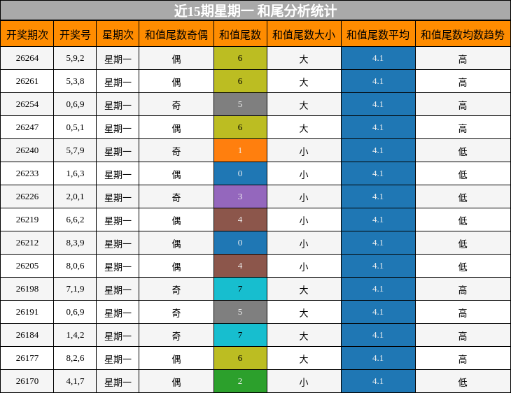 和尾分析