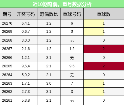 奇偶分析，重号分析