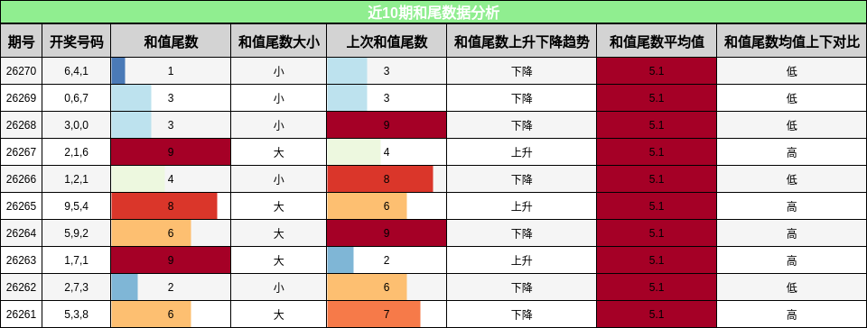 和尾分析