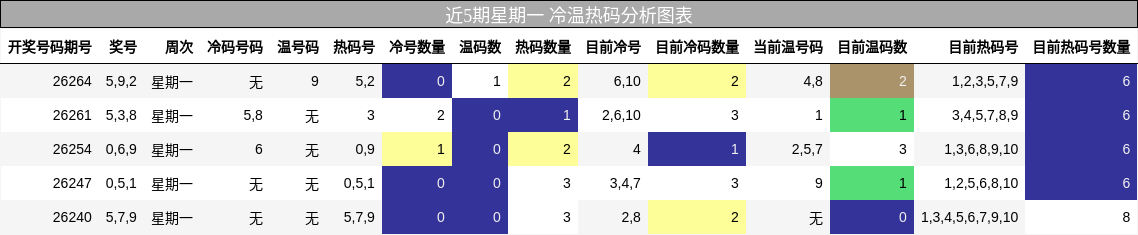 近5期星期一 冷温热码分析图表