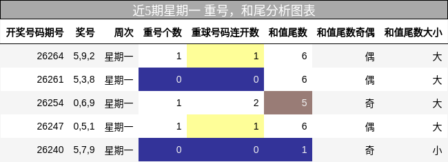 近5期星期一 重号，和尾分析图表