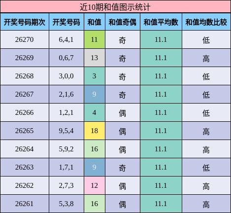 和值分析