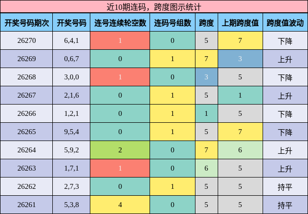 连码分析,跨度分析