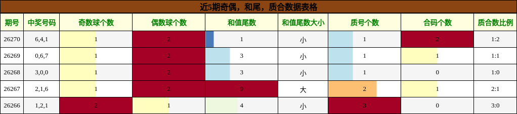 奇偶分析,和尾分析,质合分析