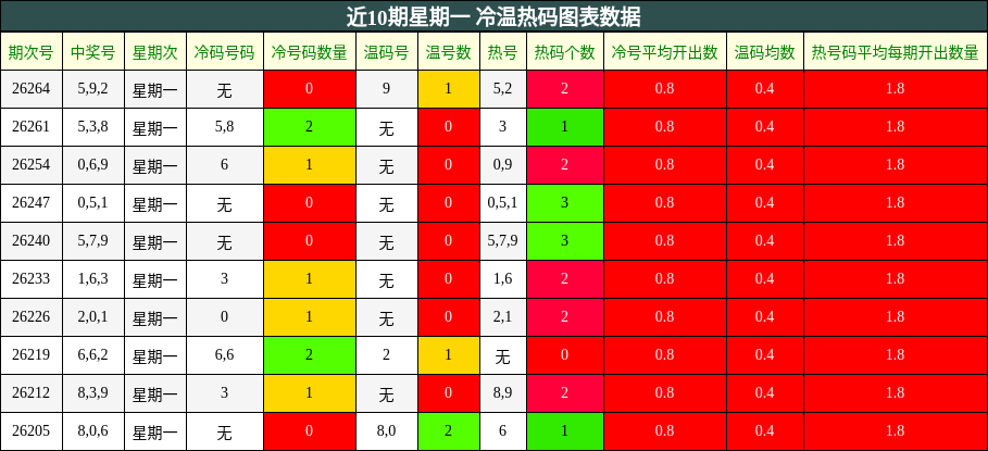 近10期星期一 冷温热码图表数据