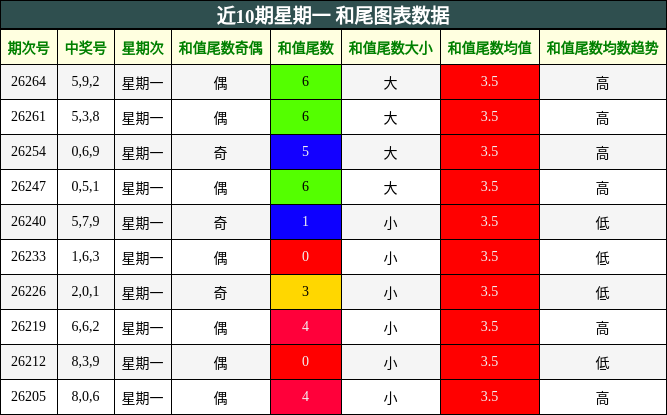 近10期星期一 和尾图表数据