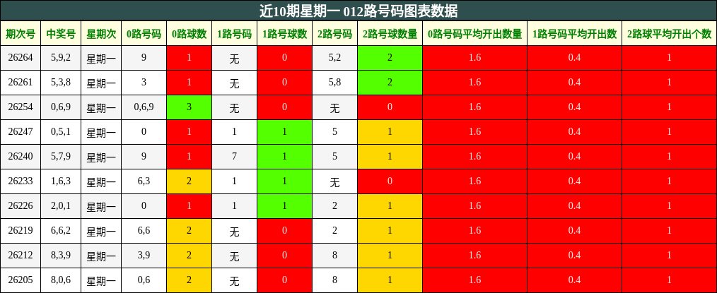 近10期星期一 012路号码图表数据