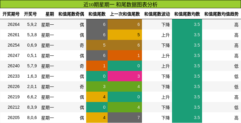 近10期星期一 和尾数据图表分析