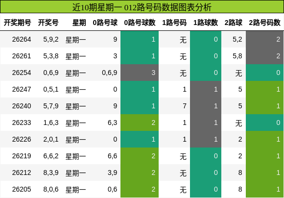 近10期星期一 012路号码数据图表分析