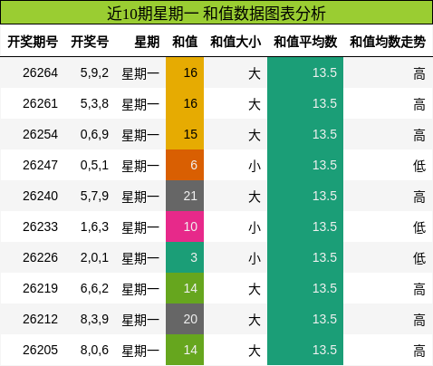 近10期星期一 和值数据图表分析