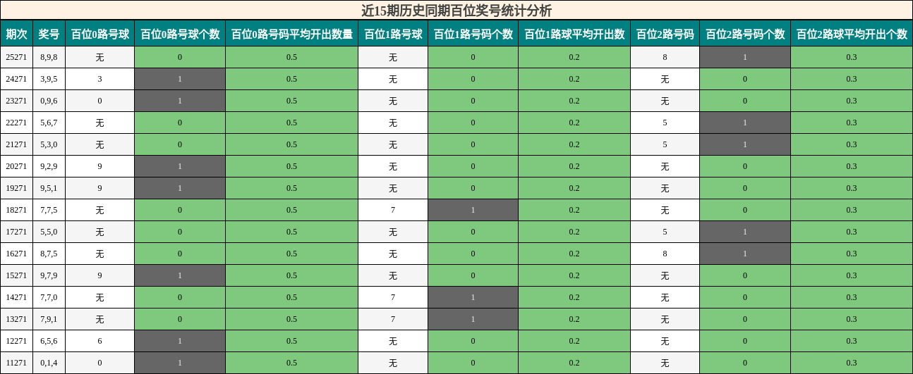 近15期历史同期百位奖号统计分析