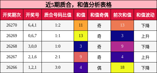 近5期质合，和值分析表格
