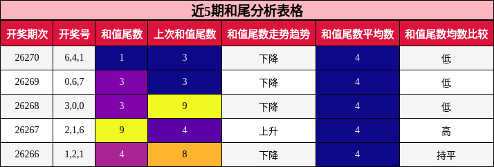 近5期和尾分析表格