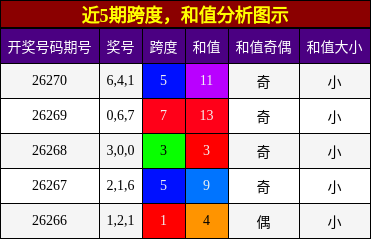 跨度分析，和值分析