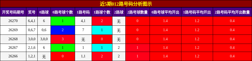 012路号码分析