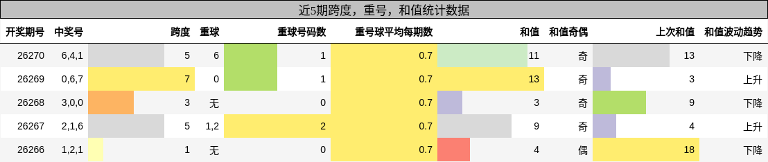 跨度分析，重号分析，和值分析