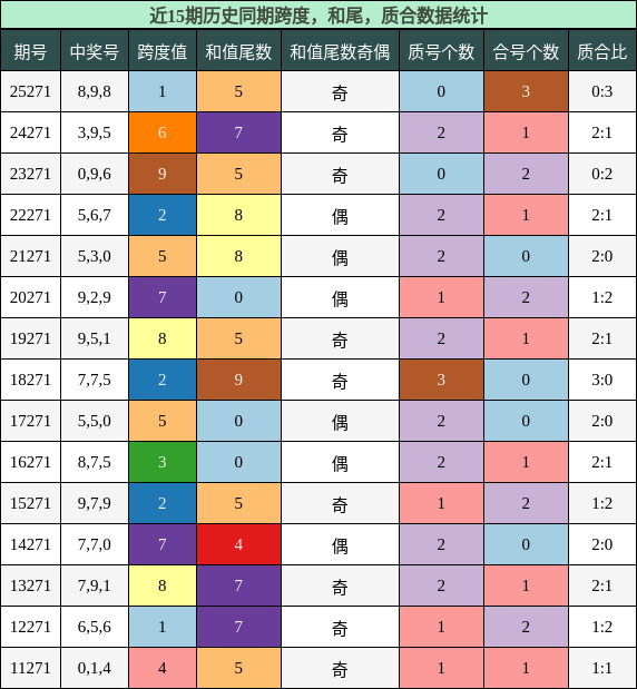 跨度分析,和尾分析,质合分析