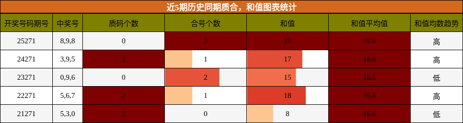质合分析,和值分析