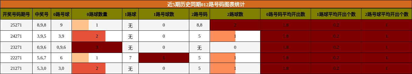 012路号码分析