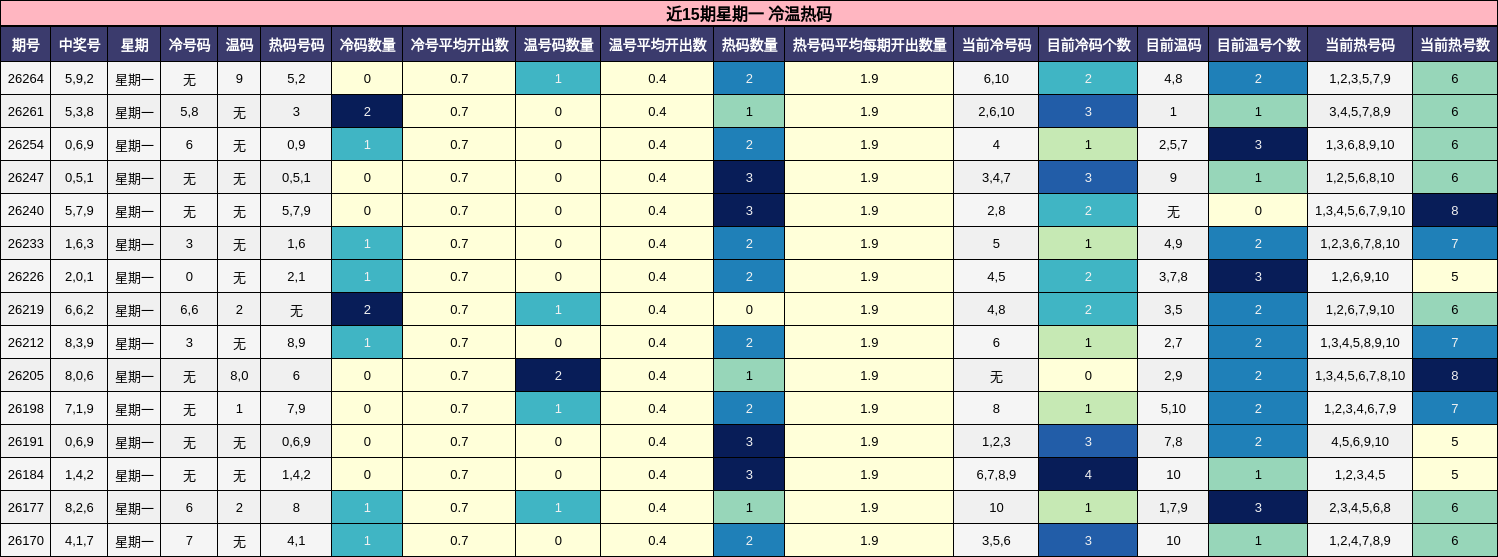 近15期星期一 冷温热码