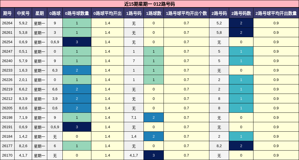 近15期星期一 012路号码