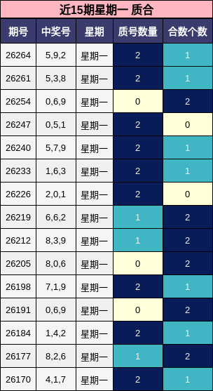 近15期星期一 质合