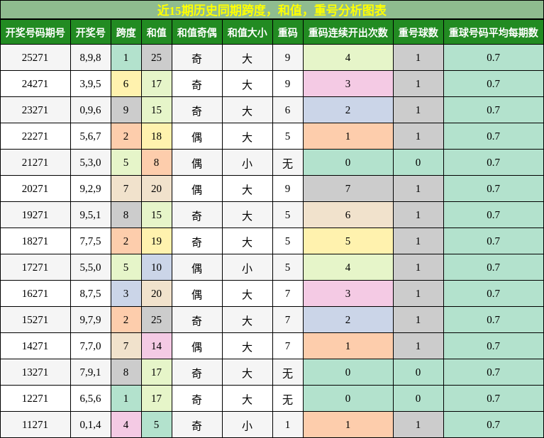 跨度分析，和值分析，重号分析