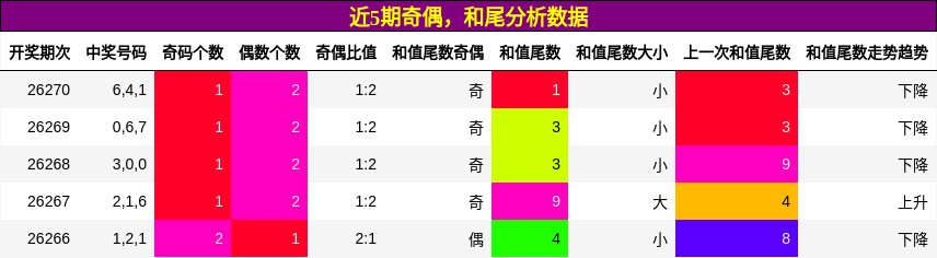 奇偶分析,和尾分析