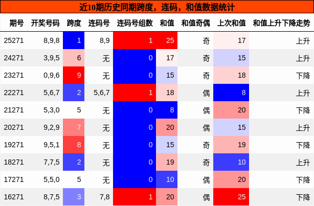 跨度分析,连码分析,和值分析