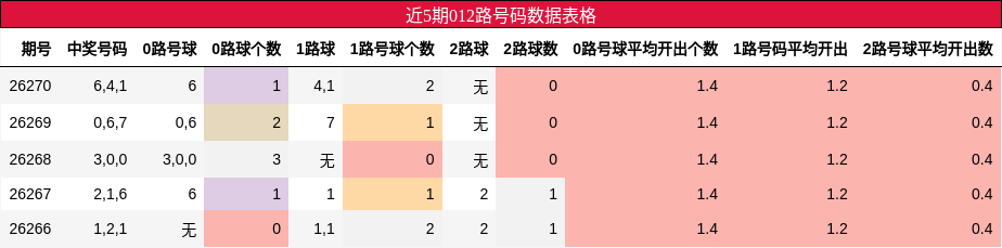 012路号码分析