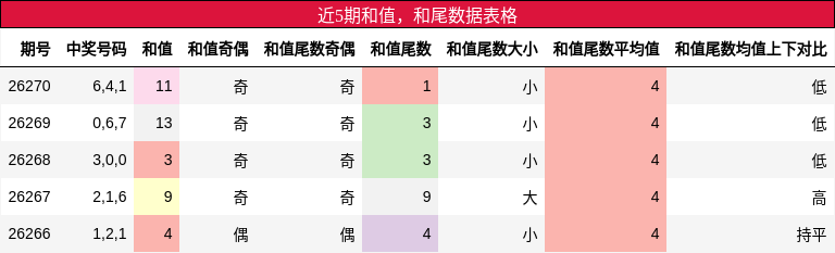 和值分析,和尾分析