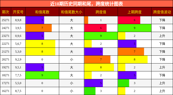 和尾分析，跨度分析