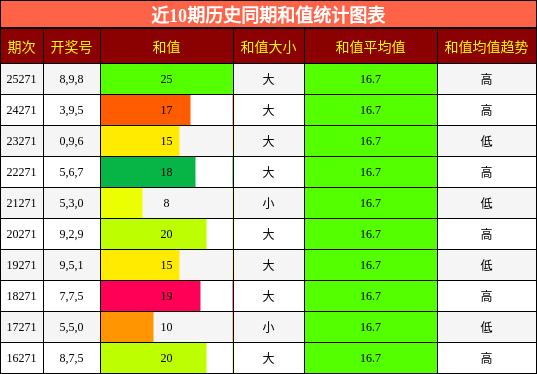 和值分析