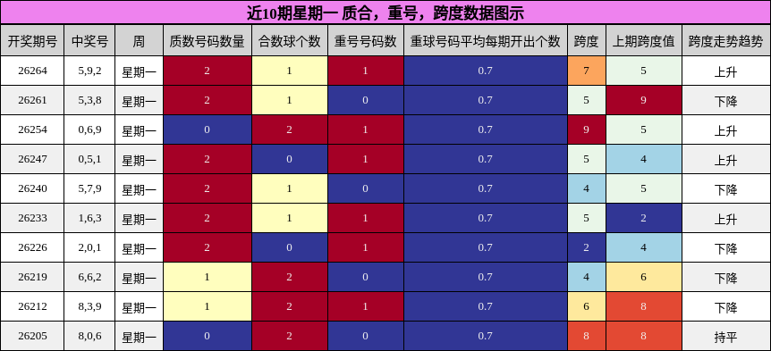 近10期星期一 质合,重号,跨度数据图示