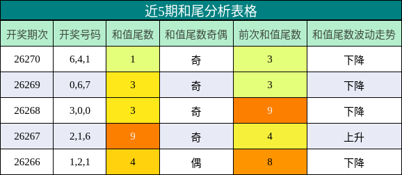 和尾分析