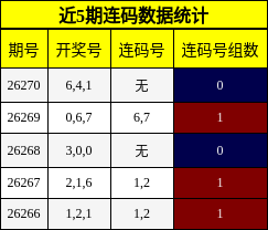 近5期连码数据统计