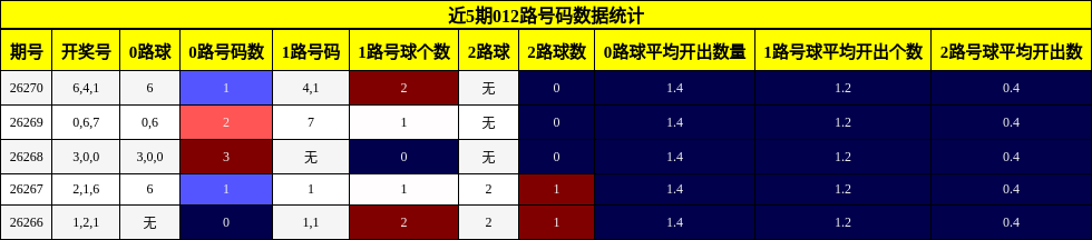 近5期012路号码数据统计