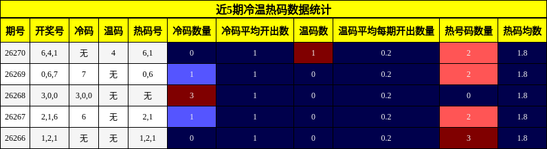 近5期冷温热码数据统计