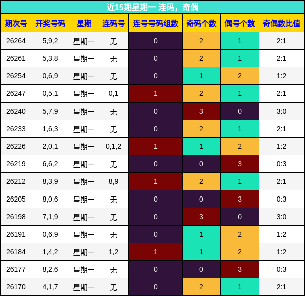 连码分析，奇偶分析