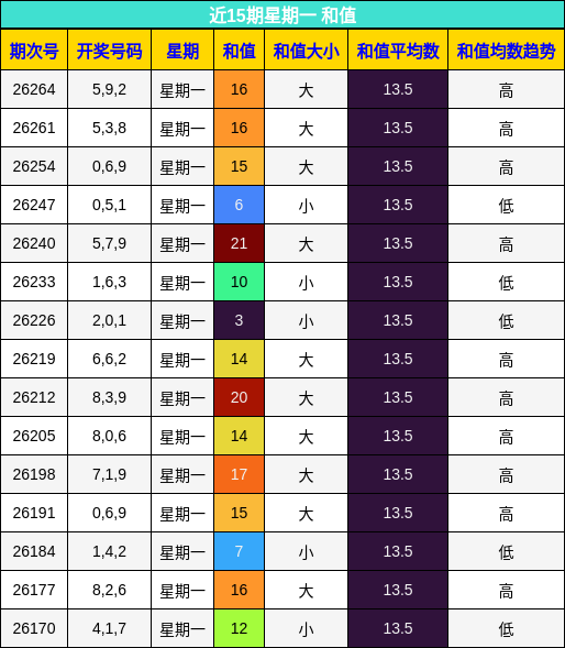 和值分析
