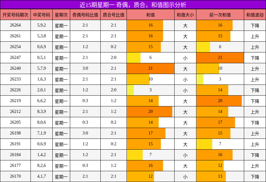 奇偶分析,质合分析,和值分析