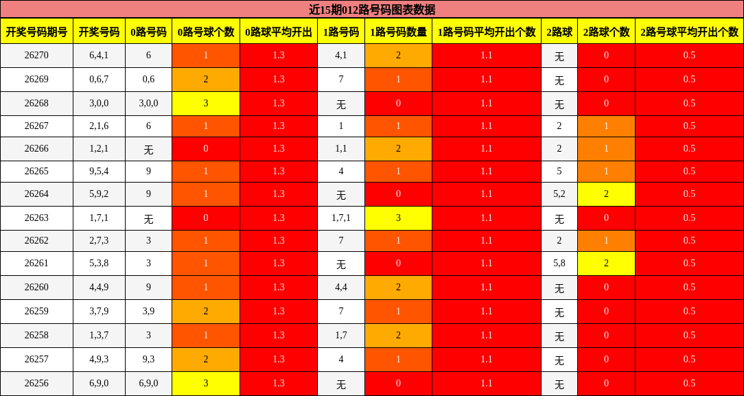 012路号码分析