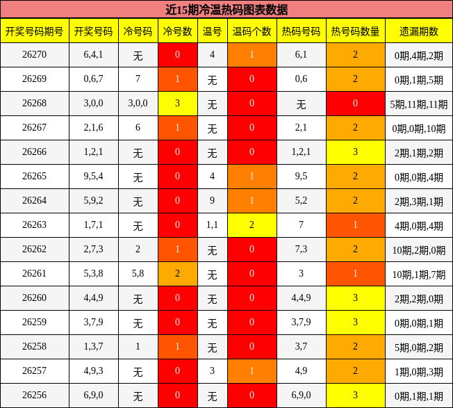 冷温热码分析